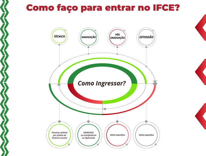 Infográfico das formas de acesso aos cursos do IFCE Canindé