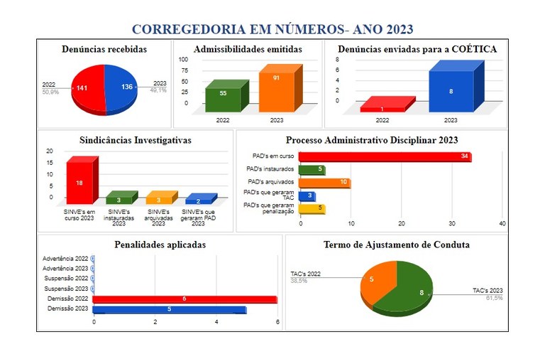 Corregedoria em números-2023.jpeg Corregedoria em números-2023.jpeg