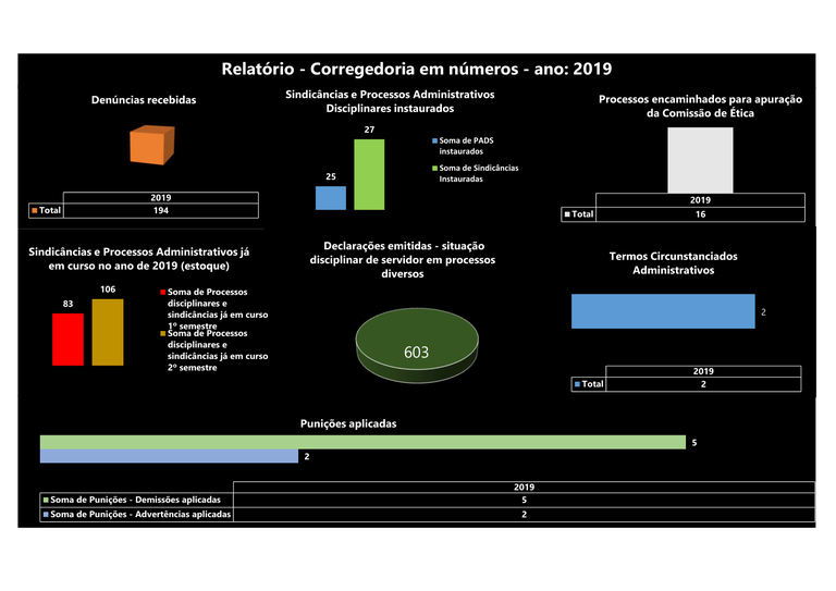 Corregedoria em Números - 2019 Corregedoria em Números - 2019