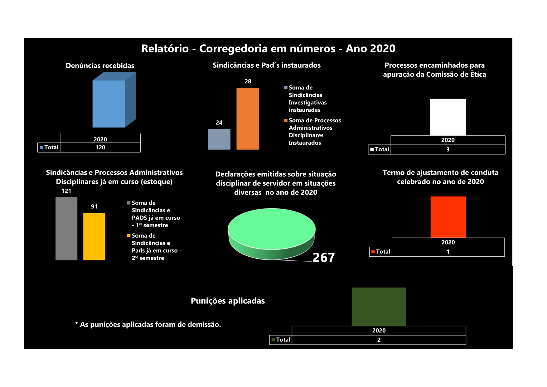Corregedoria em Números - 2020