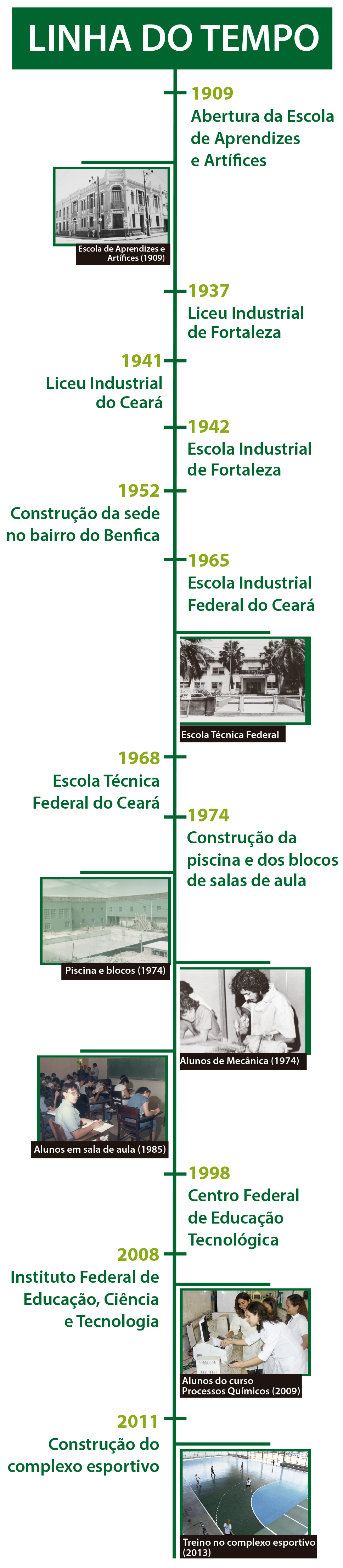 Linha do Tempo