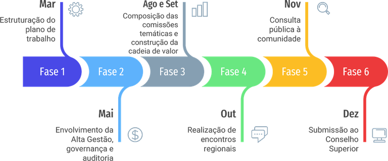 Fases PDI