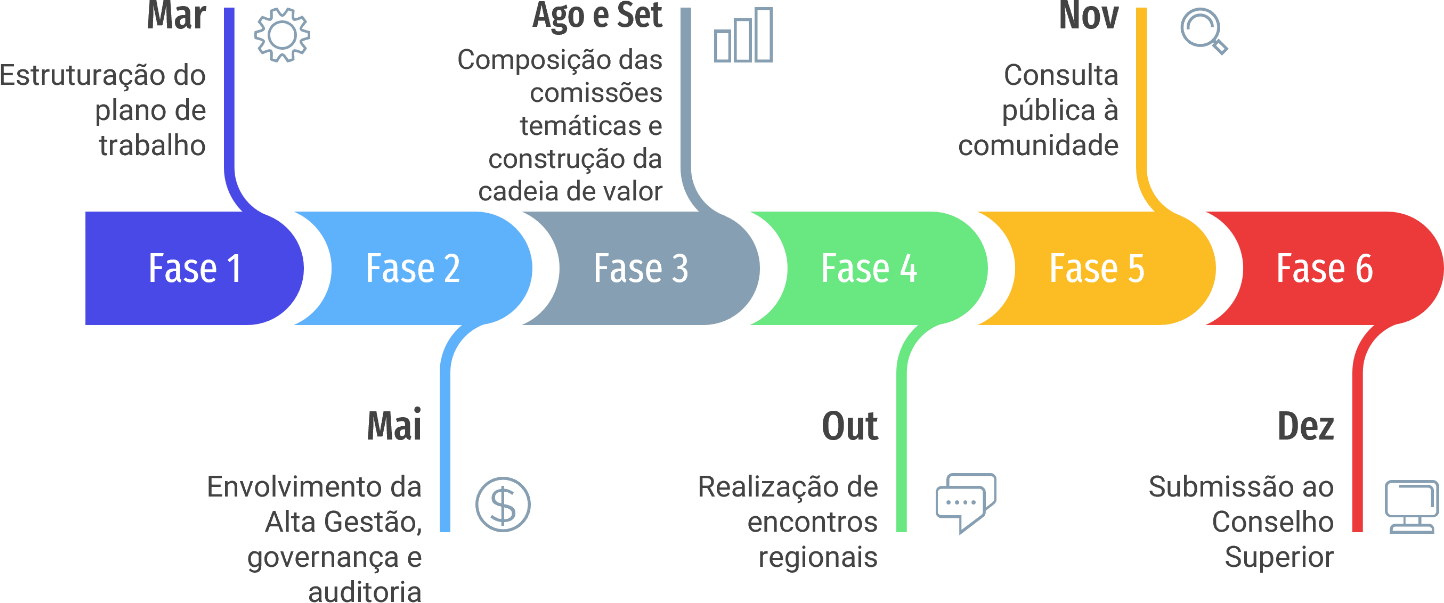 Fases PDI