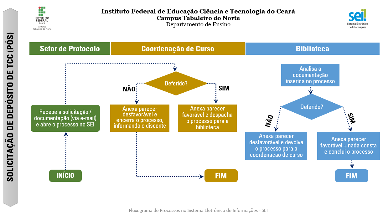Fluxo Depósito TCC Fluxo Depósito TCC